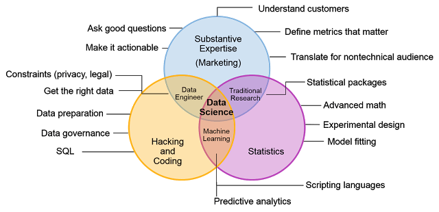 Diagramma delle competenze necessarie per diventare data scientist