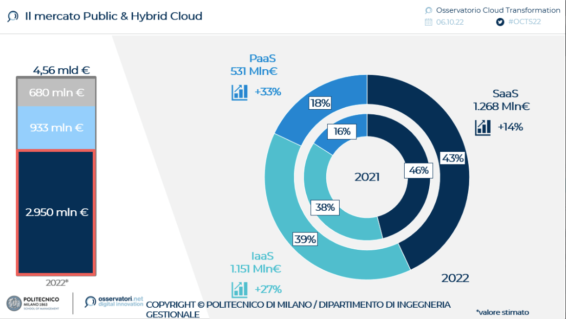Il mercato cloud in Italia nel 2022