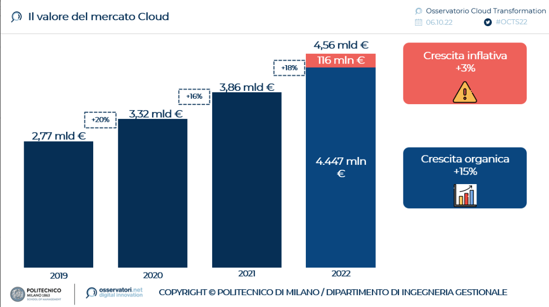 Mercato cloud Italia 2022