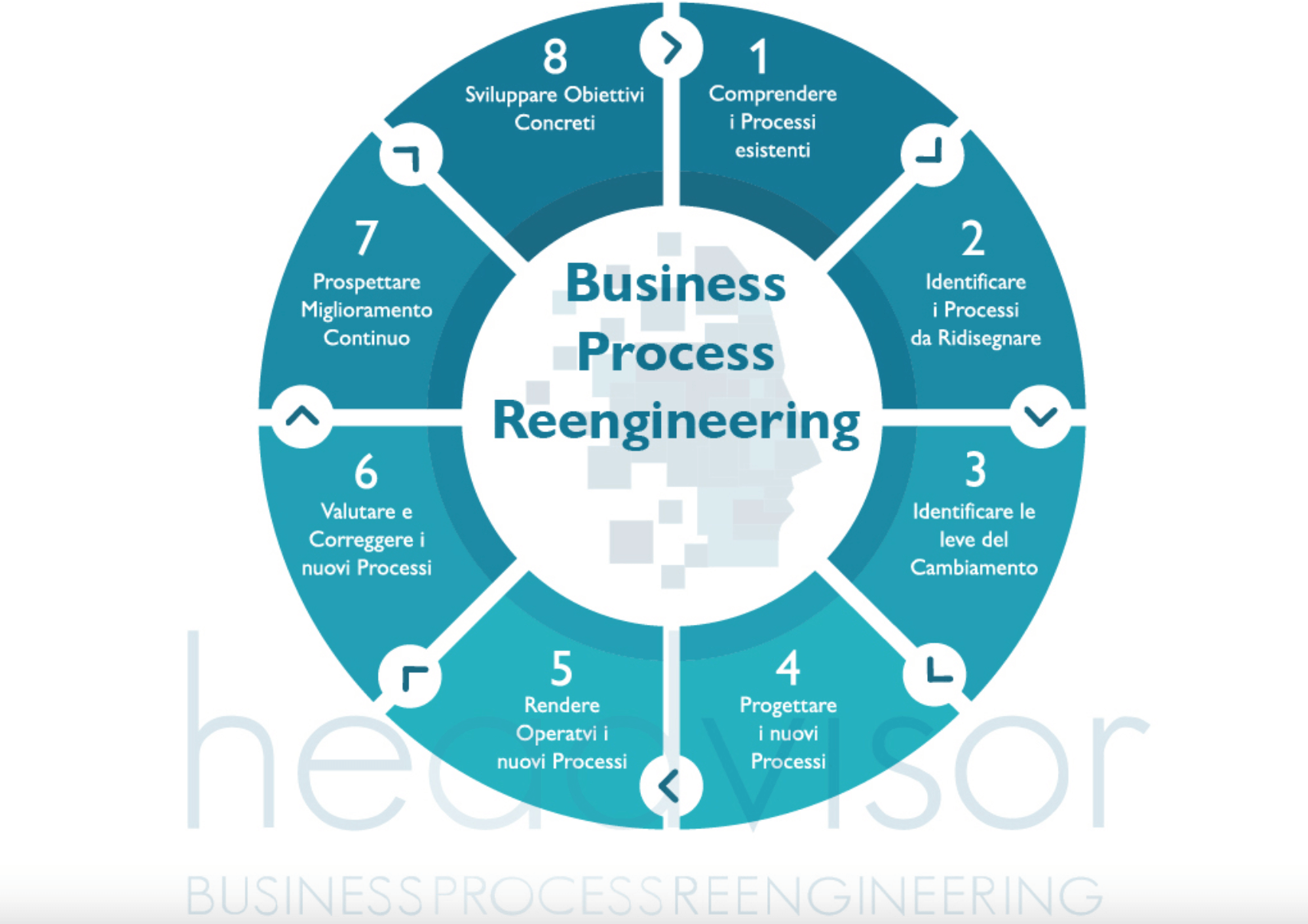 Cos'è il Business Process Reengineering e come migliora l’azienda