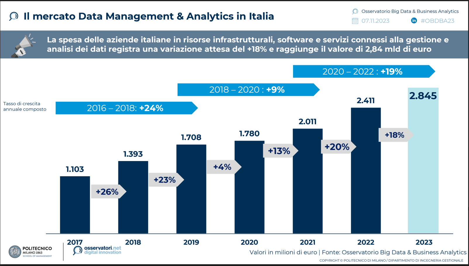 Mercato italiano Big data 2023